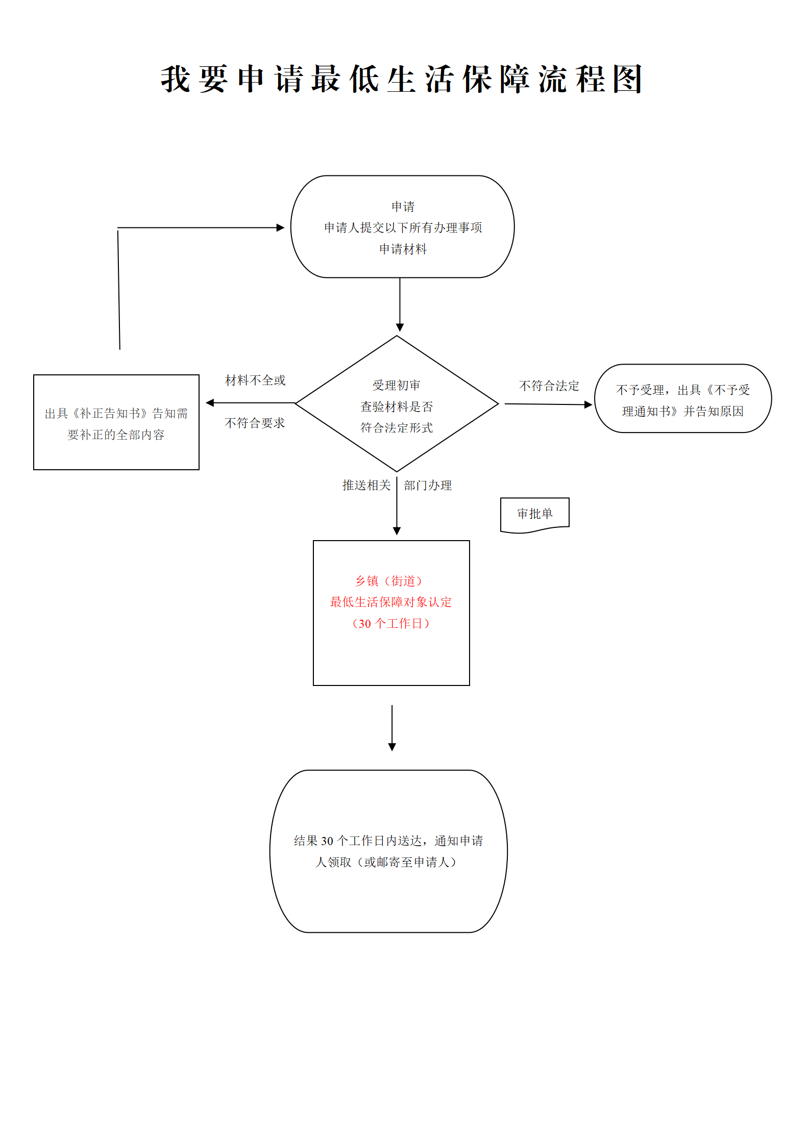 关于《阿尔山市城乡低保对象综合指标体系认定办法》的解读(2)_03